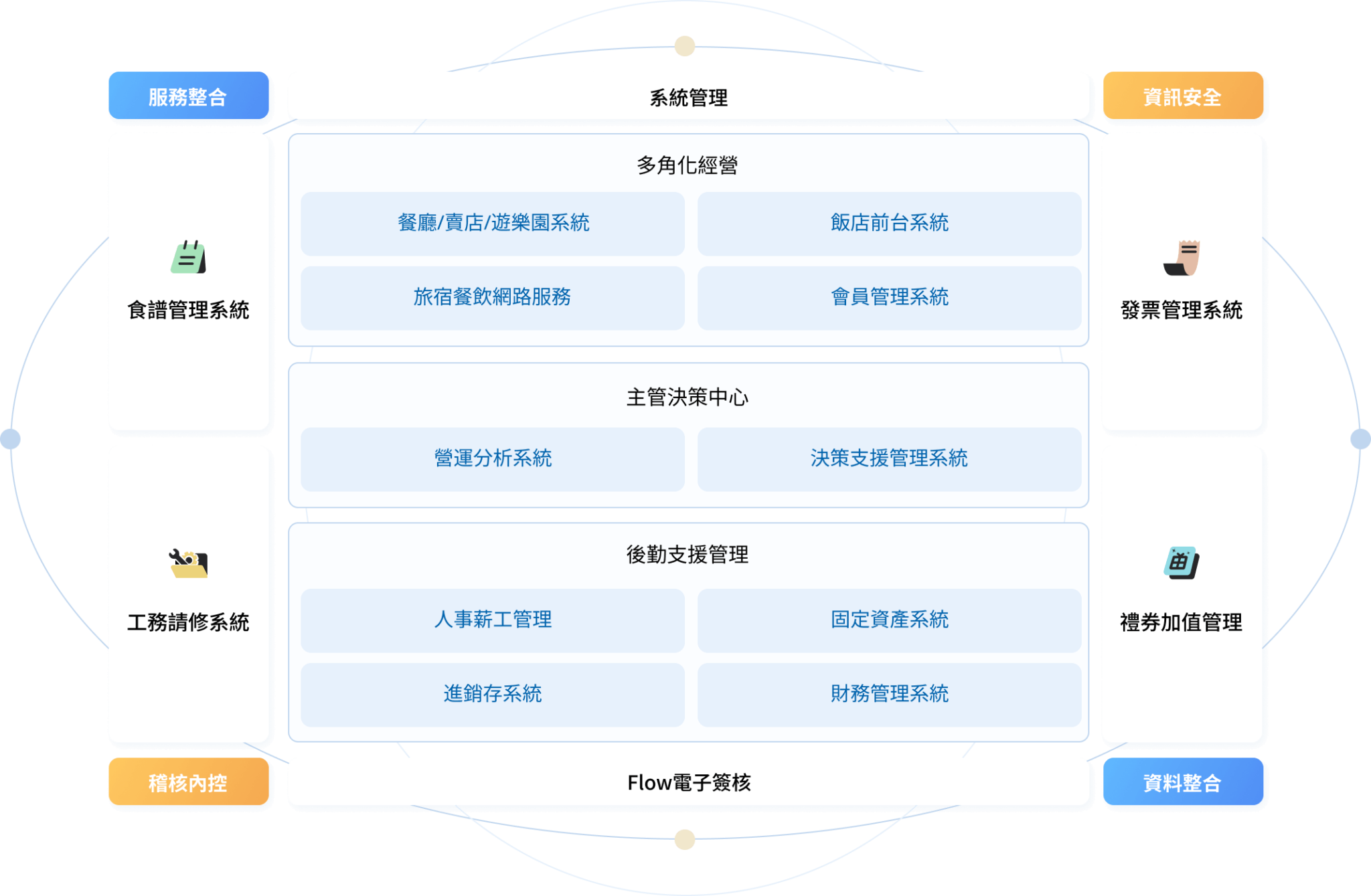 ERP｜企業資源整合與營運流程管理