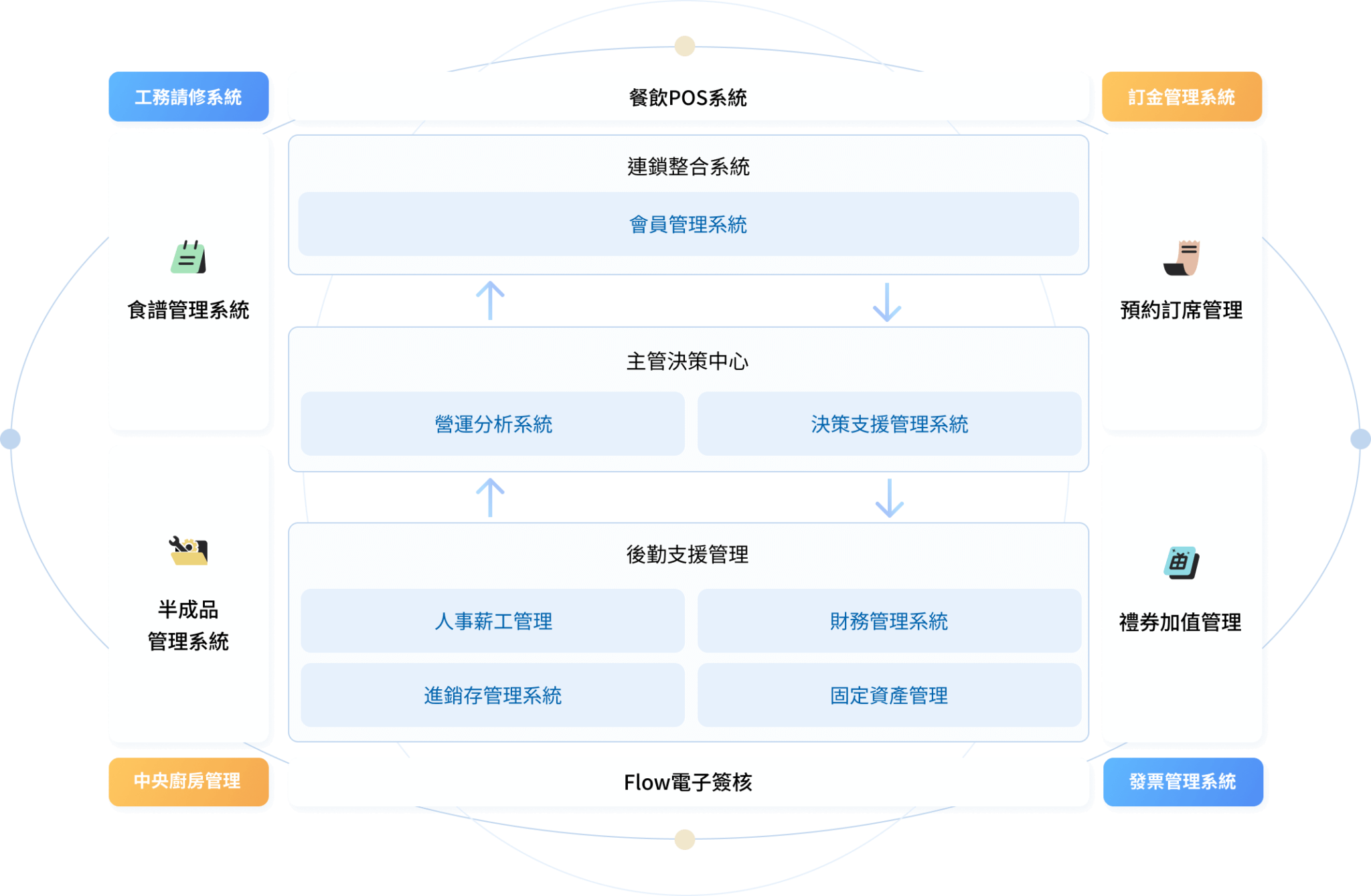POS 餐飲銷售管理系統 | 串接前後台的營運核心