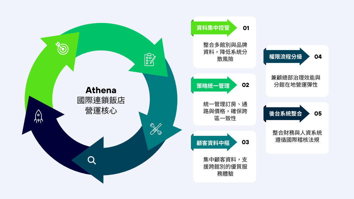 國際連鎖飯店 | 從分館管理，到全球營運中樞