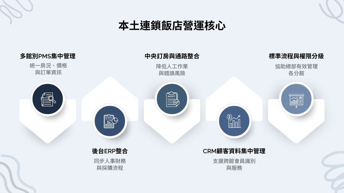 本土連鎖飯店 | 從單館經營，到規模化複製成長