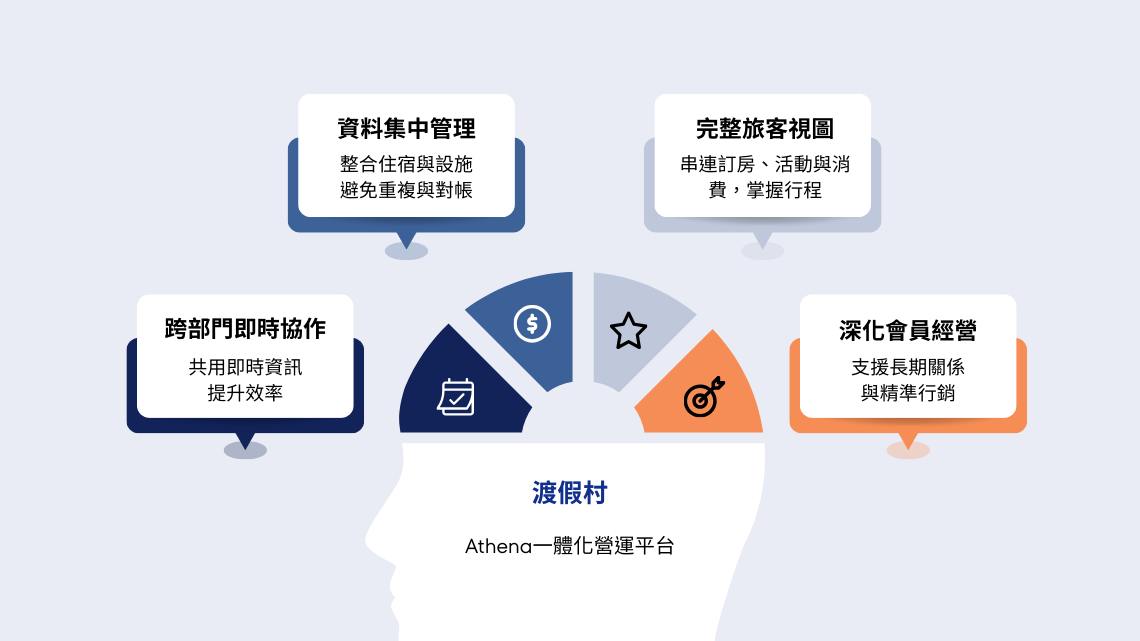 渡假村｜從分散管理，到一站式整合