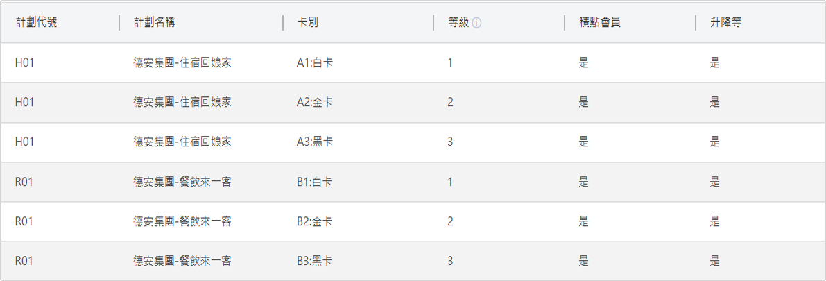 貴賓會員計劃、卡別自訂
